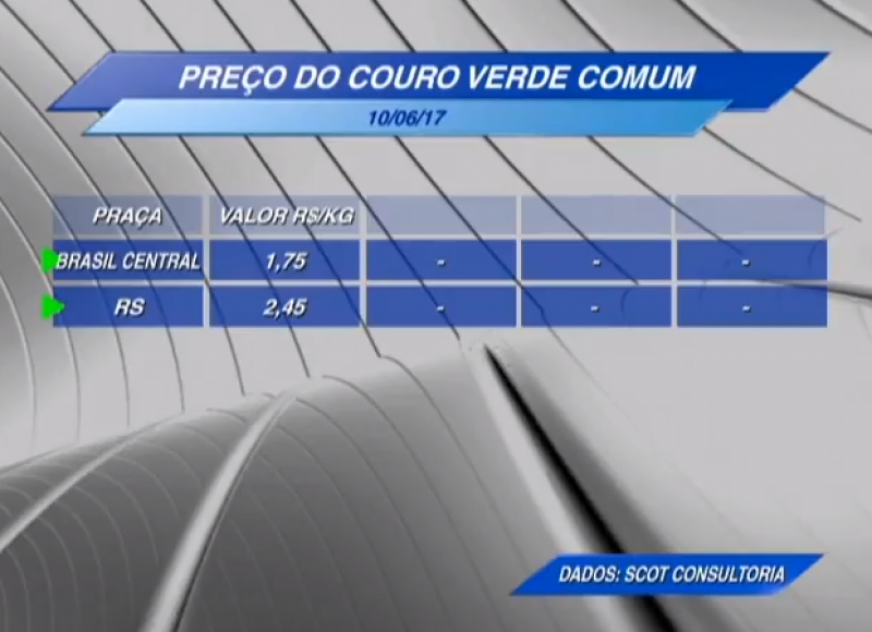Demanda ruim e queda de preço do couro verde no Brasil central