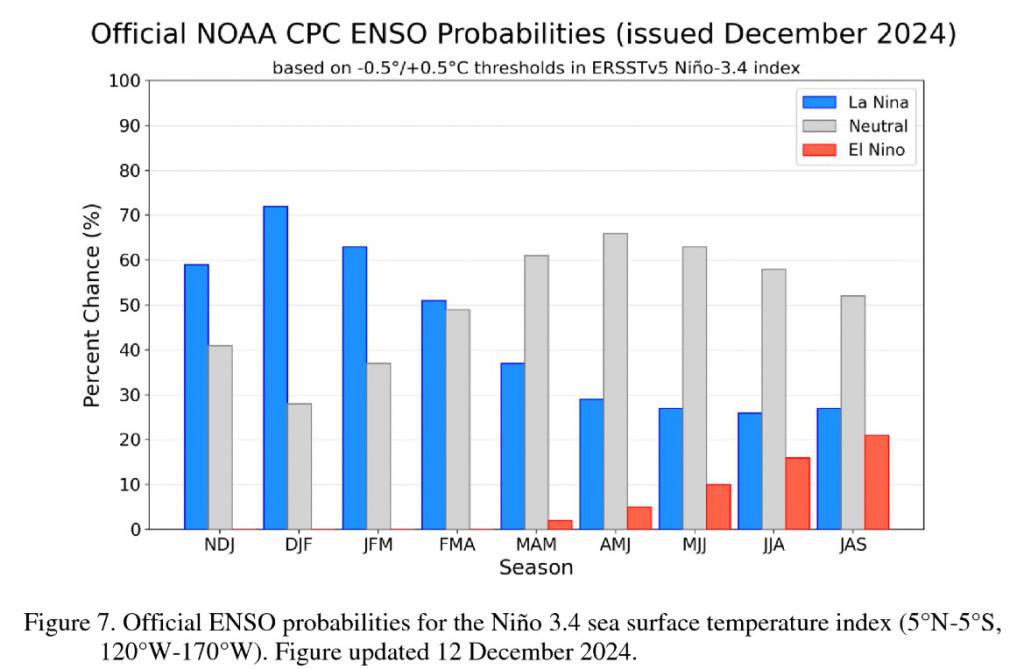 Projeções para o La Niña ainda indicam um fenômeno de fraca intensidade