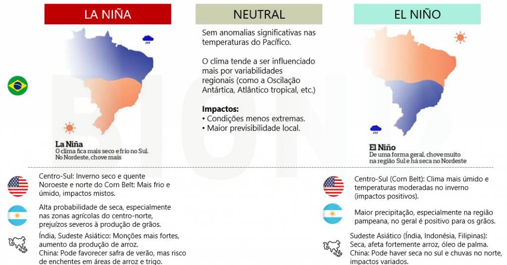 La Niña acende alerta para a safrinha do milho e marca início irregular do ciclo da soja