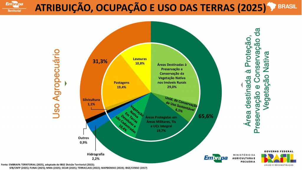 Embrapa Territorial apresenta atribuição, ocupação e uso das das terras no Brasil na COP30 