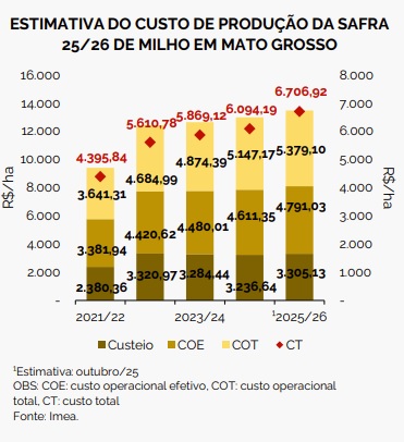 Custo para a safra de milho 2025/26 cresce 2,12% no Mato Grosso