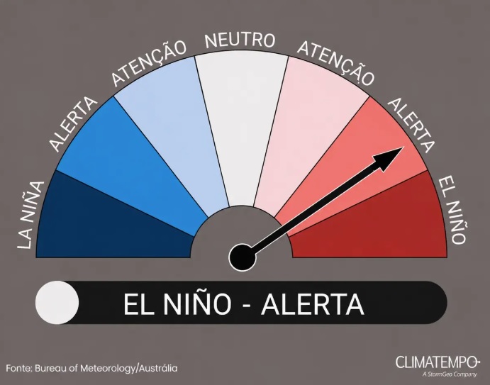 EL Niño deve estar formado em junho e NOAA eleva para alerta risco de formação do fenômeno
