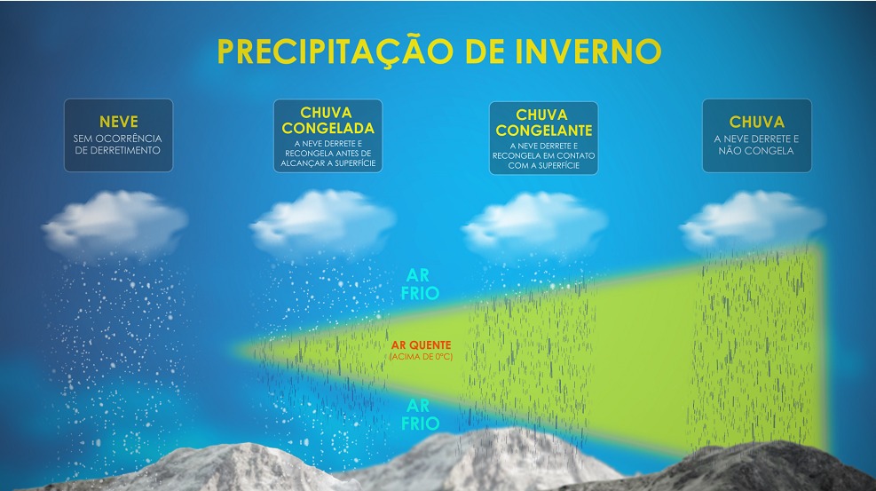Precipitações de inverno